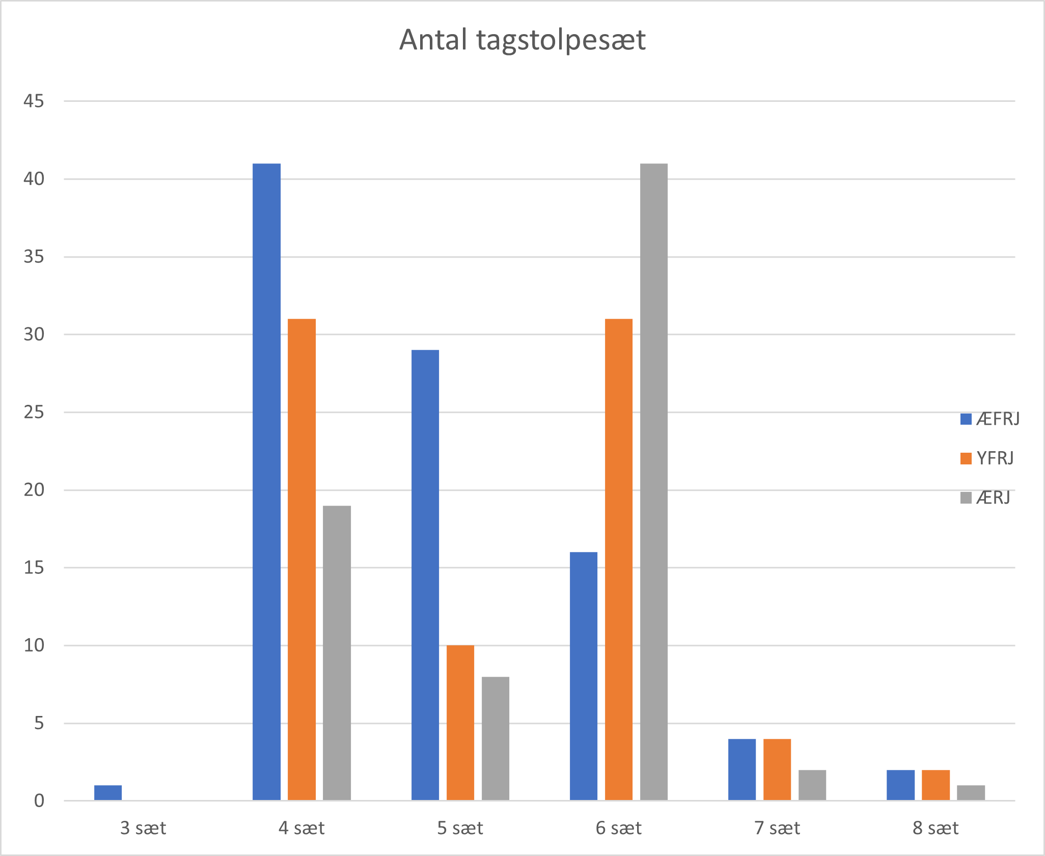 Figur 4. Søjlediagram med antallet af tagstolpesæt ved langhusene fra Tranders fordelt på hhv. ældre og yngre førromersk jernalder samt for ældre romersk jernalder. Diagrammet viser at huse med fire sæt bliver mindre hyppige over tid, mens huse med seks sæt bliver hyppigere over tid.