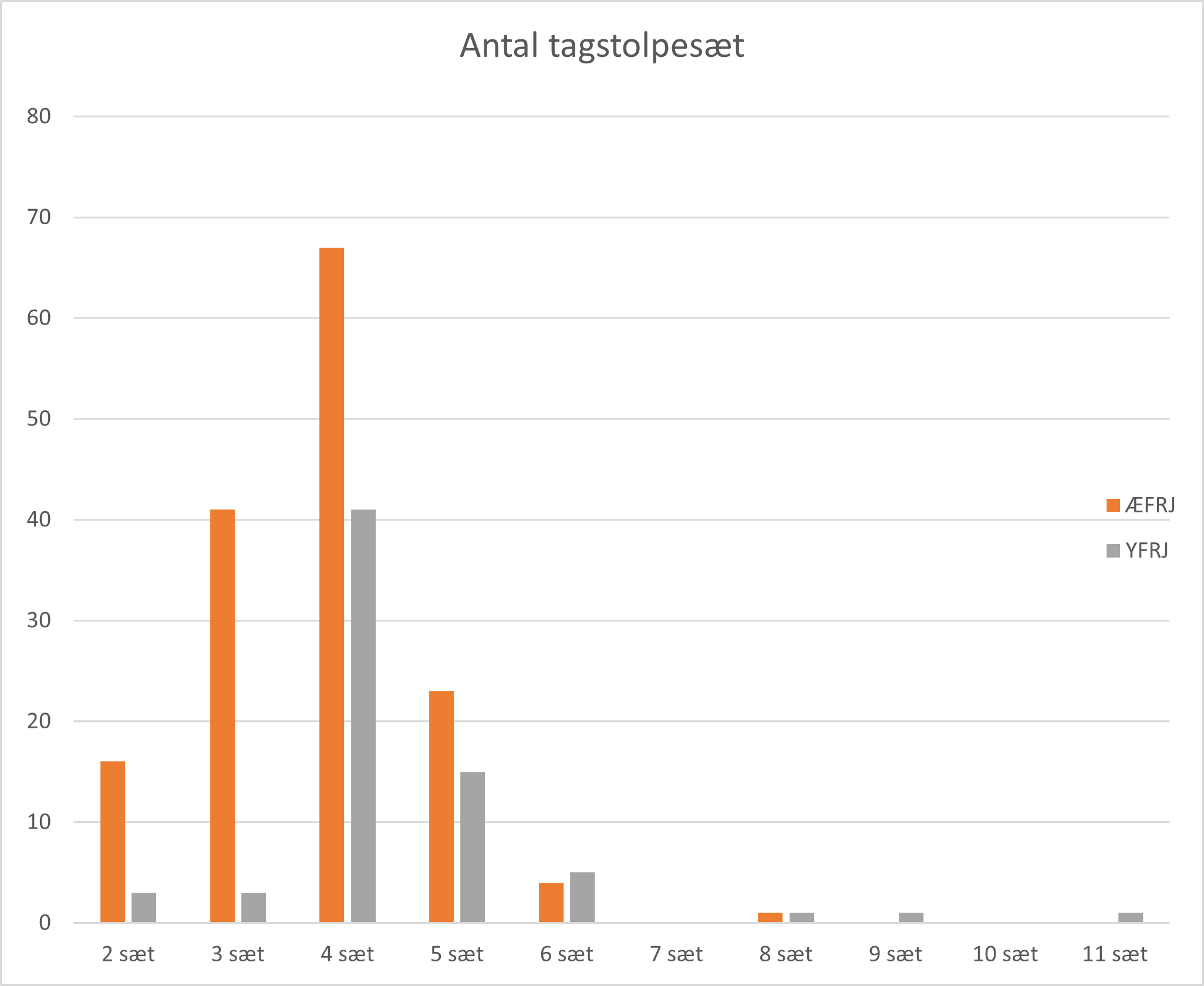 Figur 5. Søljediagram med antallet tagstolpesæt ved langhusene på Grøntoft og Hodde fordelt på ældre og yngre førromersk jernalder. Diagrammet viser at huse med fire tagbærende sæt er hyppigst i både ældre og yngre førromersk jernalder.