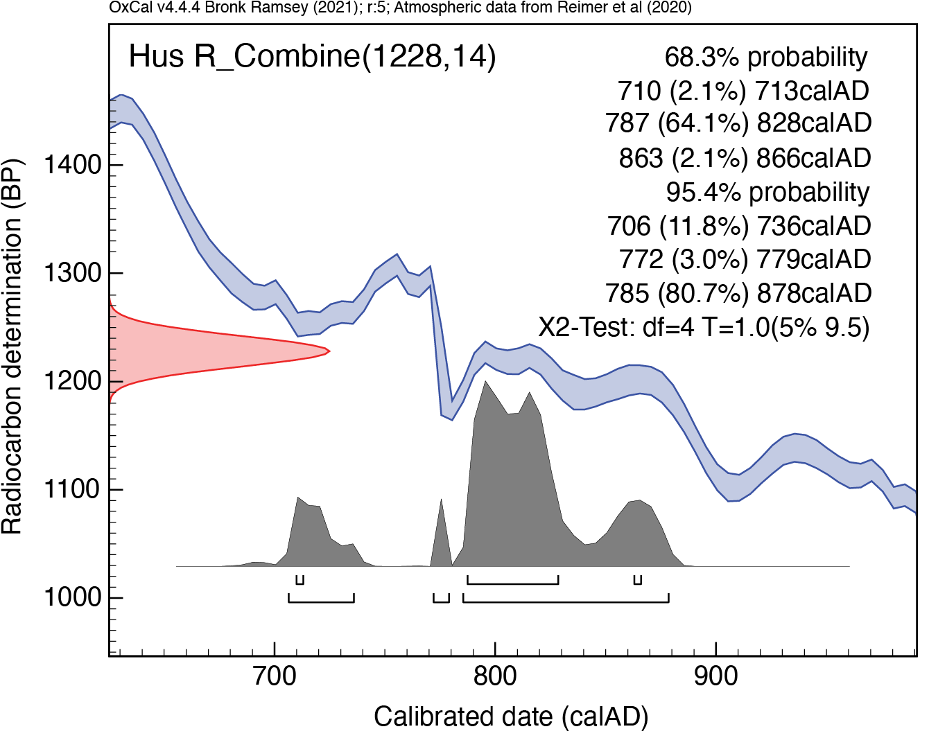 Kombinationsdiagram med kulstof 14-dateringer af hallen.