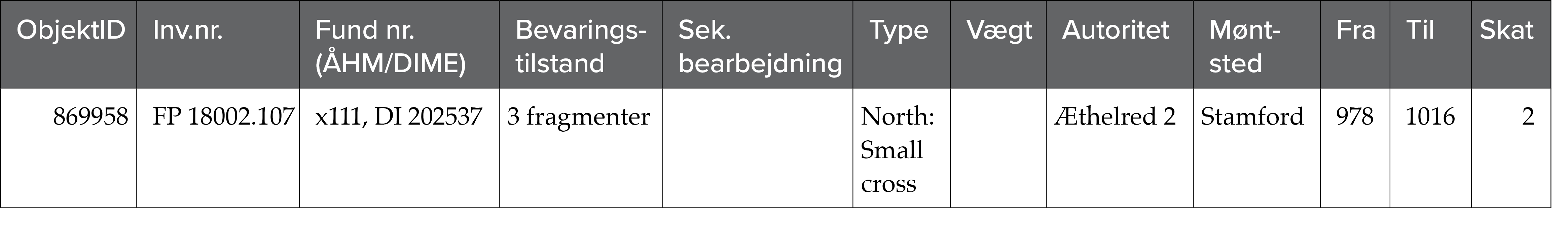 Liste over engelsk penny hvor bevaringstilstand, sekundær bearbejdning, type, vægt og datering også er angivet.