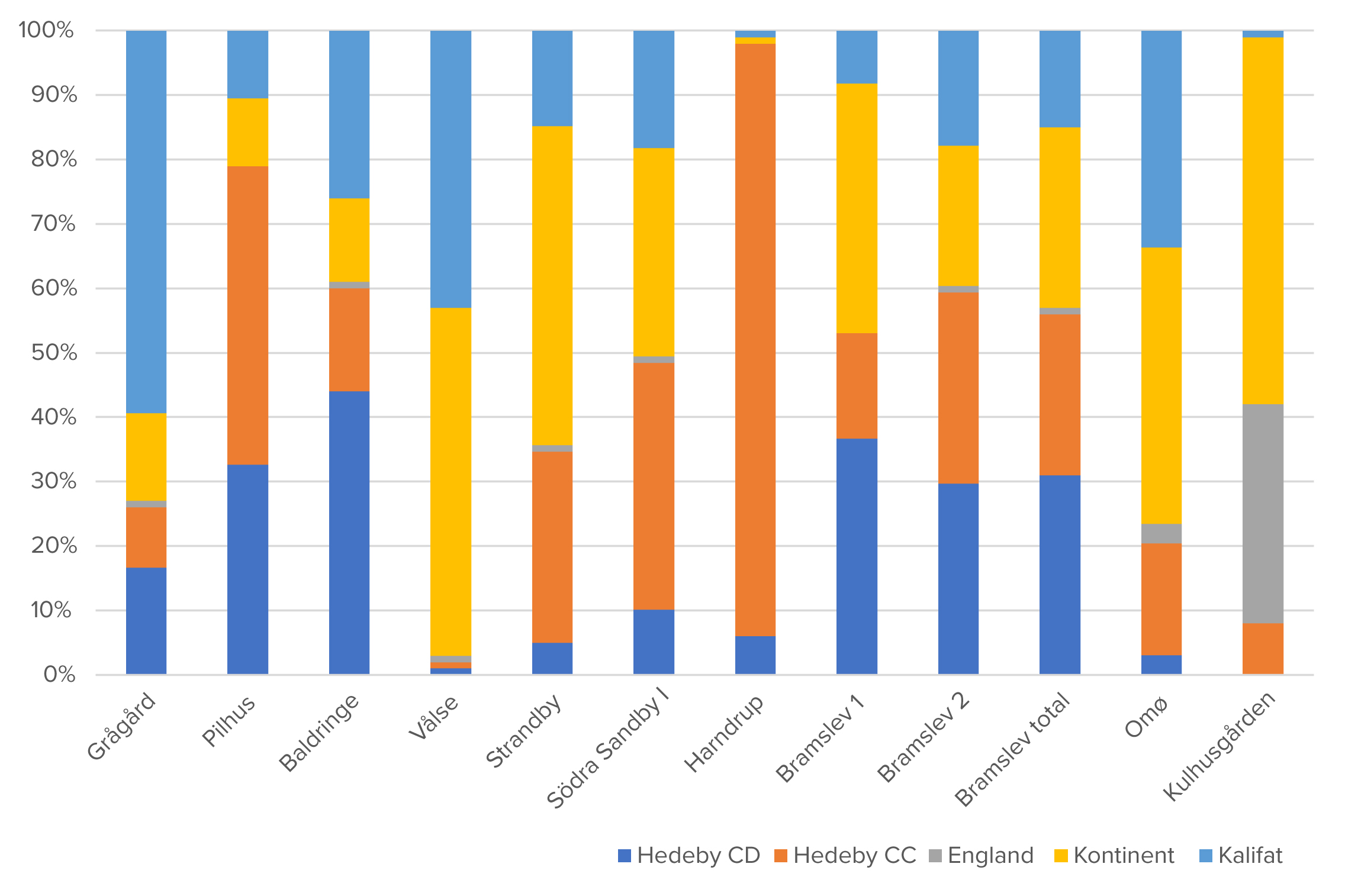 Figur 25: Søjlediagram der viser forholdet mønttyper fra næsten-samtidige skattefund i det danske område.